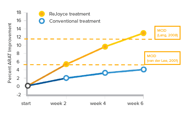 ReJoyce Rehabilitation Workstation