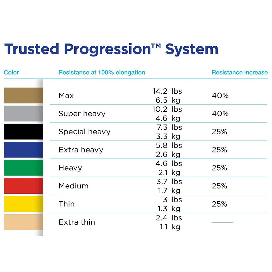 THERABAND Resistance Exercise Bands, Advanced Home Pack, contains Blue, Black 1.5m bands