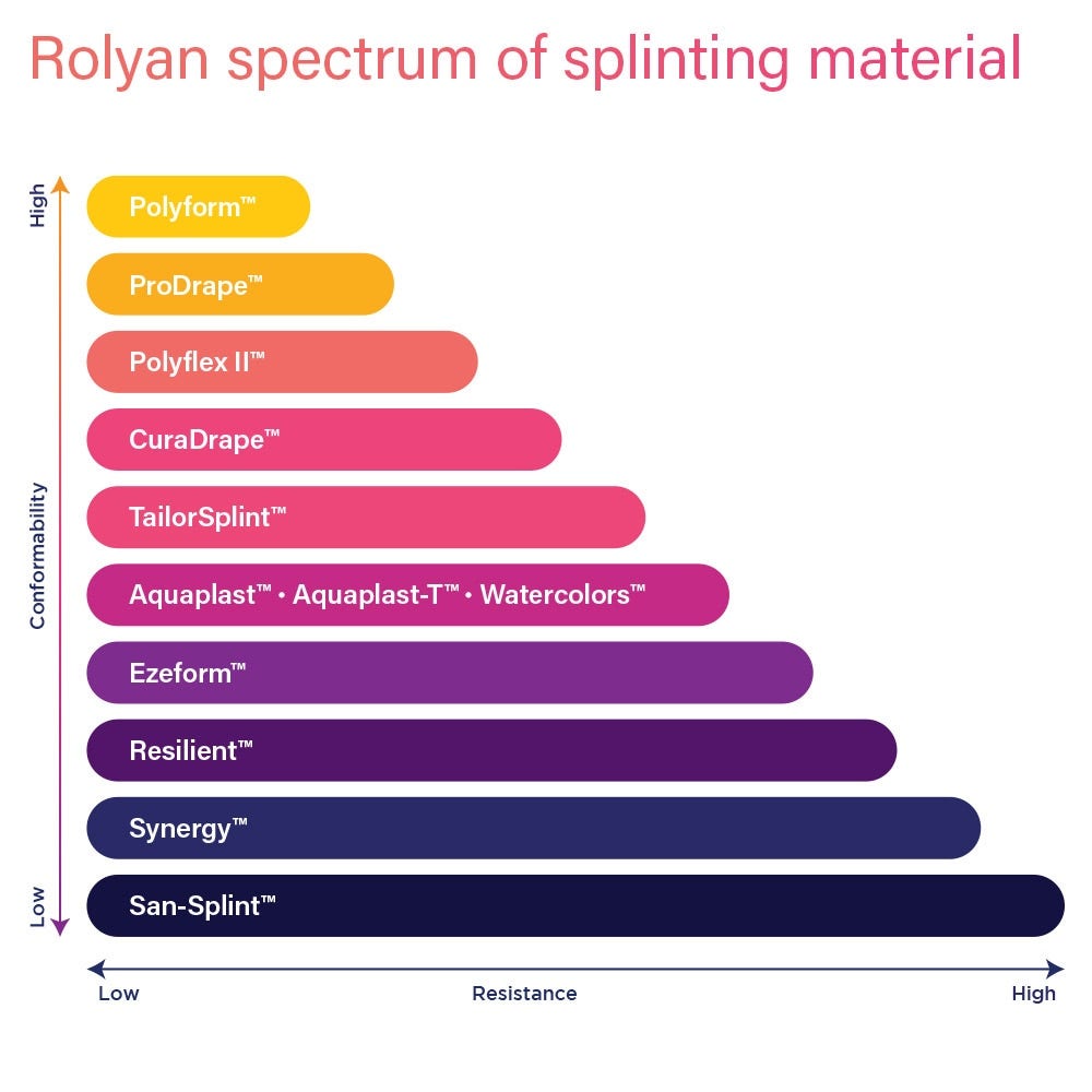 Rolyan Aquaplast ProDrape-T Thermoplastic Splinting Material